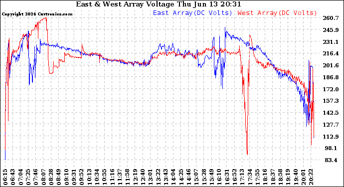 Solar PV/Inverter Performance Photovoltaic Panel Voltage Output