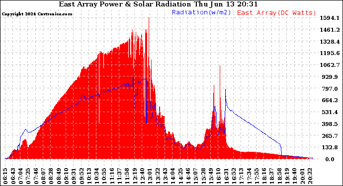 Solar PV/Inverter Performance East Array Power Output & Solar Radiation