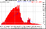 Solar PV/Inverter Performance East Array Power Output & Effective Solar Radiation