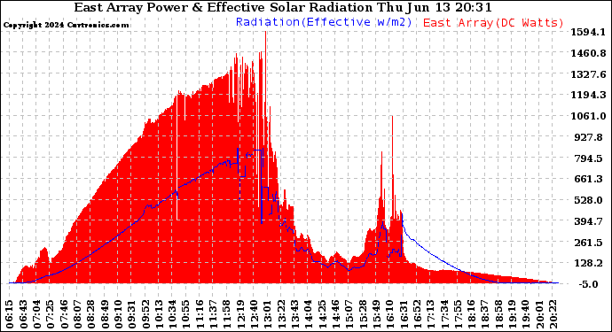 Solar PV/Inverter Performance East Array Power Output & Effective Solar Radiation