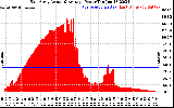 Solar PV/Inverter Performance East Array Actual & Average Power Output