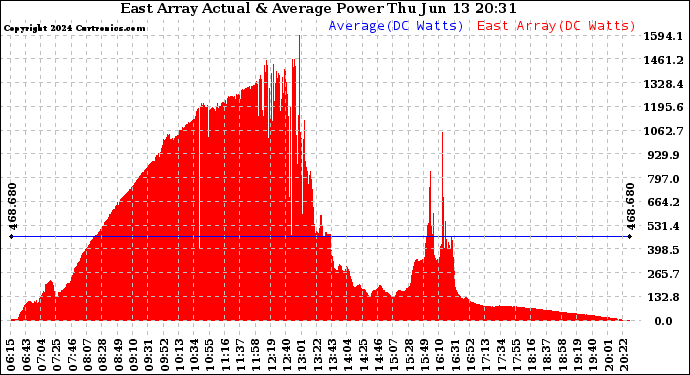 Solar PV/Inverter Performance East Array Actual & Average Power Output