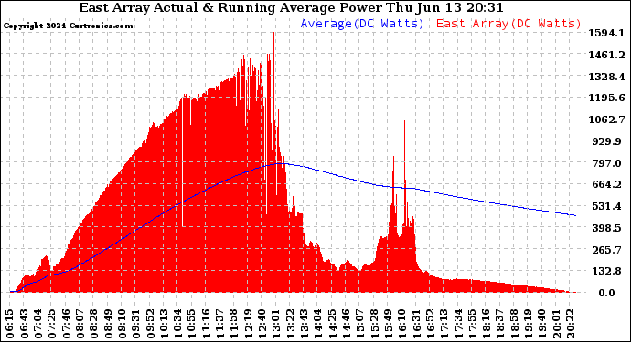 Solar PV/Inverter Performance East Array Actual & Running Average Power Output