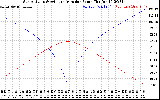 Solar PV/Inverter Performance Sun Altitude Angle & Azimuth Angle