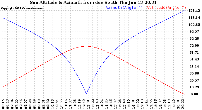 Solar PV/Inverter Performance Sun Altitude Angle & Azimuth Angle