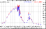 Solar PV/Inverter Performance PV Panel Power Output & Inverter Power Output