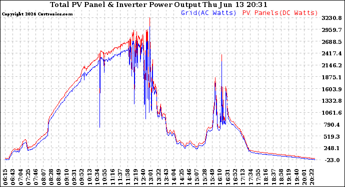 Solar PV/Inverter Performance PV Panel Power Output & Inverter Power Output