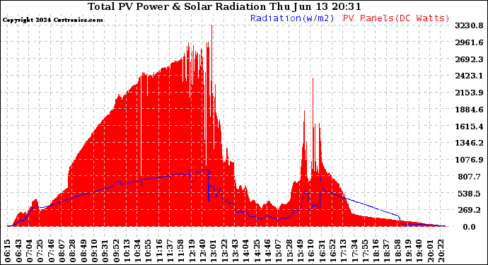 Solar PV/Inverter Performance Total PV Panel Power Output & Solar Radiation