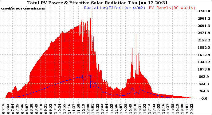 Solar PV/Inverter Performance Total PV Panel Power Output & Effective Solar Radiation