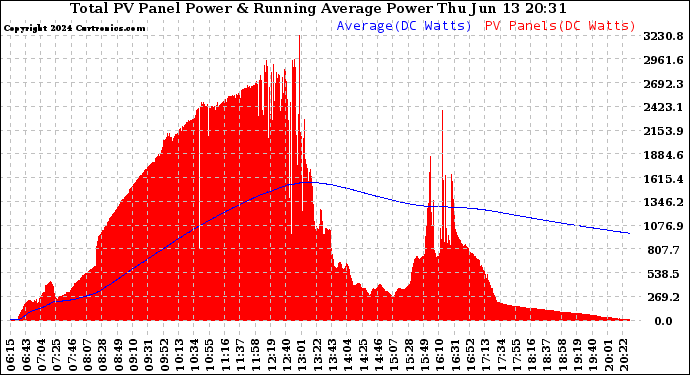 Solar PV/Inverter Performance Total PV Panel & Running Average Power Output