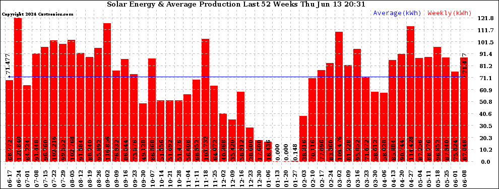 Solar PV/Inverter Performance Weekly Solar Energy Production Last 52 Weeks