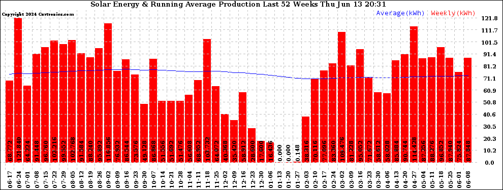 Solar PV/Inverter Performance Weekly Solar Energy Production Running Average Last 52 Weeks