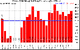 Solar PV/Inverter Performance Weekly Solar Energy Production Value