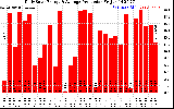 Solar PV/Inverter Performance Daily Solar Energy Production