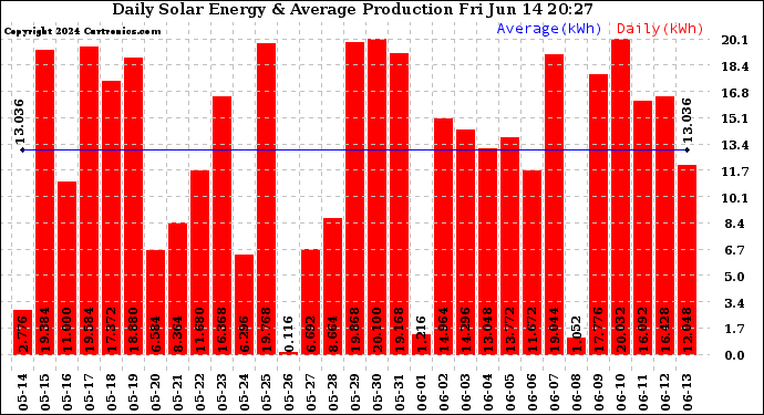 Solar PV/Inverter Performance Daily Solar Energy Production