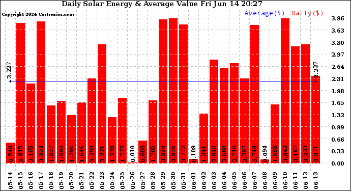 Solar PV/Inverter Performance Daily Solar Energy Production Value