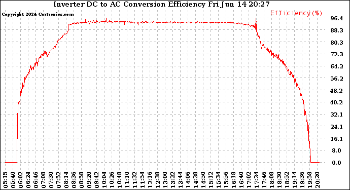 Solar PV/Inverter Performance Inverter DC to AC Conversion Efficiency