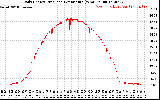 Solar PV/Inverter Performance Daily Energy Production Per Minute