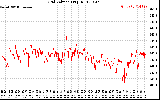 Solar PV/Inverter Performance Grid Voltage