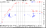 Solar PV/Inverter Performance Inverter Operating Temperature