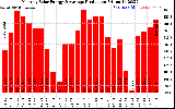 Solar PV/Inverter Performance Monthly Solar Energy Production