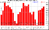 Milwaukee Solar Powered Home MonthlyProductionValue