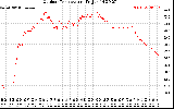 Solar PV/Inverter Performance Outdoor Temperature