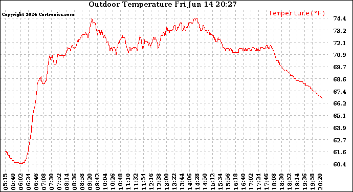 Solar PV/Inverter Performance Outdoor Temperature