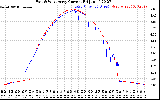 Solar PV/Inverter Performance Photovoltaic Panel Current Output