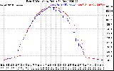 Solar PV/Inverter Performance Photovoltaic Panel Power Output