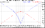 Solar PV/Inverter Performance Sun Altitude Angle & Azimuth Angle