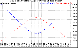 Solar PV/Inverter Performance Sun Altitude Angle & Sun Incidence Angle on PV Panels