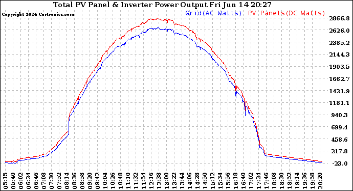 Solar PV/Inverter Performance PV Panel Power Output & Inverter Power Output