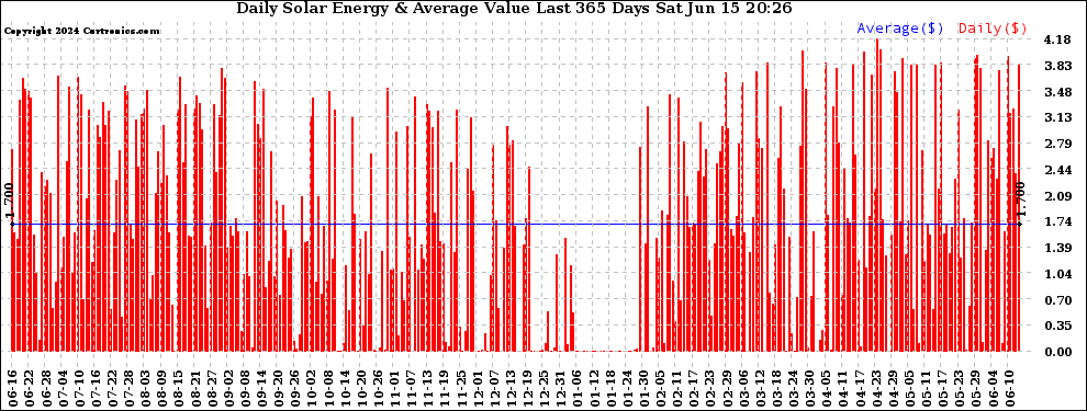 Solar PV/Inverter Performance Daily Solar Energy Production Value Last 365 Days