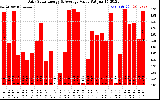 Solar PV/Inverter Performance Daily Solar Energy Production Value