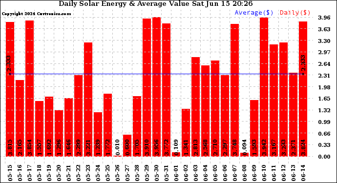 Solar PV/Inverter Performance Daily Solar Energy Production Value