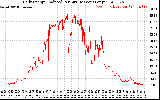 Solar PV/Inverter Performance Daily Energy Production Per Minute