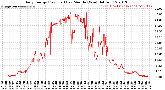 Solar PV/Inverter Performance Daily Energy Production Per Minute