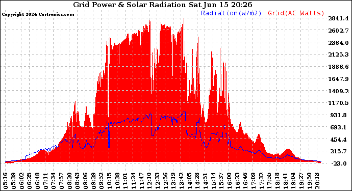 Solar PV/Inverter Performance Grid Power & Solar Radiation