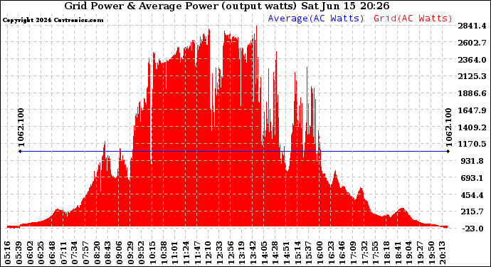 Solar PV/Inverter Performance Inverter Power Output