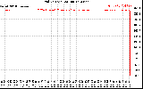 Solar PV/Inverter Performance Grid Voltage