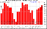 Solar PV/Inverter Performance Monthly Solar Energy Production