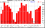 Milwaukee Solar Powered Home MonthlyProductionValue