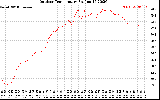 Solar PV/Inverter Performance Outdoor Temperature