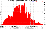 Solar PV/Inverter Performance Solar Radiation & Day Average per Minute