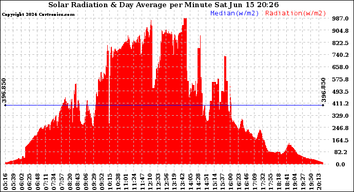 Solar PV/Inverter Performance Solar Radiation & Day Average per Minute