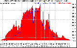 Solar PV/Inverter Performance Solar Radiation & Effective Solar Radiation per Minute