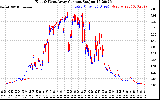 Solar PV/Inverter Performance Photovoltaic Panel Current Output