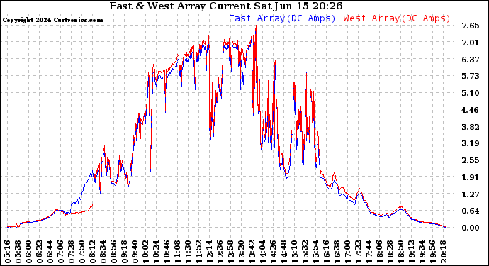 Solar PV/Inverter Performance Photovoltaic Panel Current Output