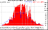 Solar PV/Inverter Performance West Array Power Output & Solar Radiation